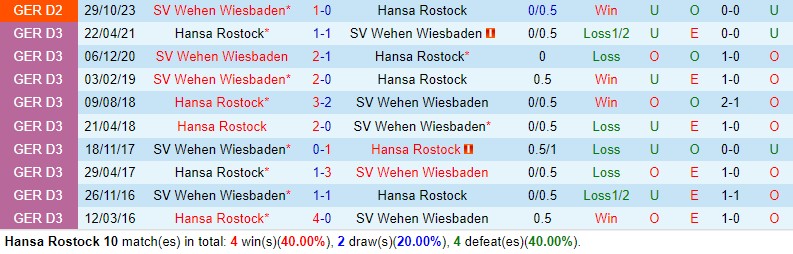 Nhận định Hansa Rostock vs Wehen Wiesbaden 23h30 ngày 54  (Hạng 2 Đức) 1