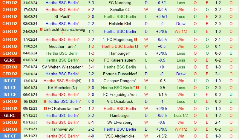 Nhận định Paderborn vs Hertha Berlin 23h30 ngày 54 (Hạng 2 Đức) 3 Nhận định Paderborn vs Hertha Berlin 23h30 ngày 54 (Hạng 2 Đức) 3