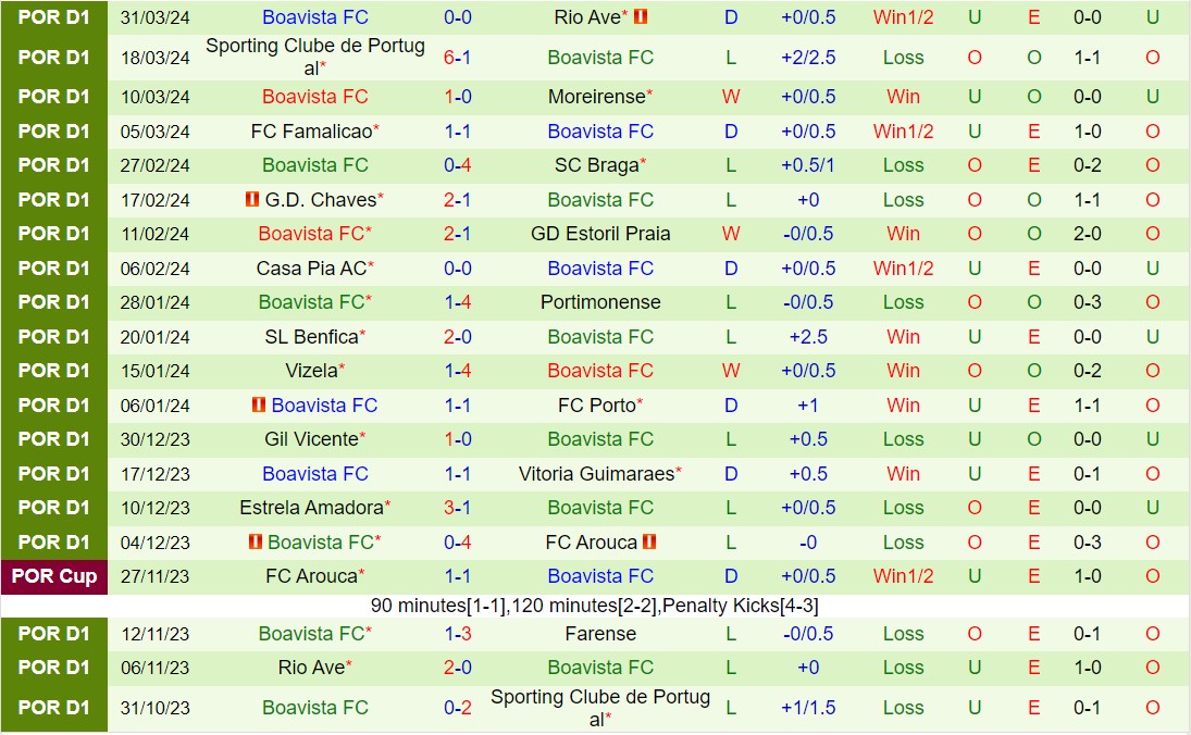 Nhận định Farense vs Boavista 2h15 ngày 64 (VĐQG Bồ Đào Nha 202324) 3