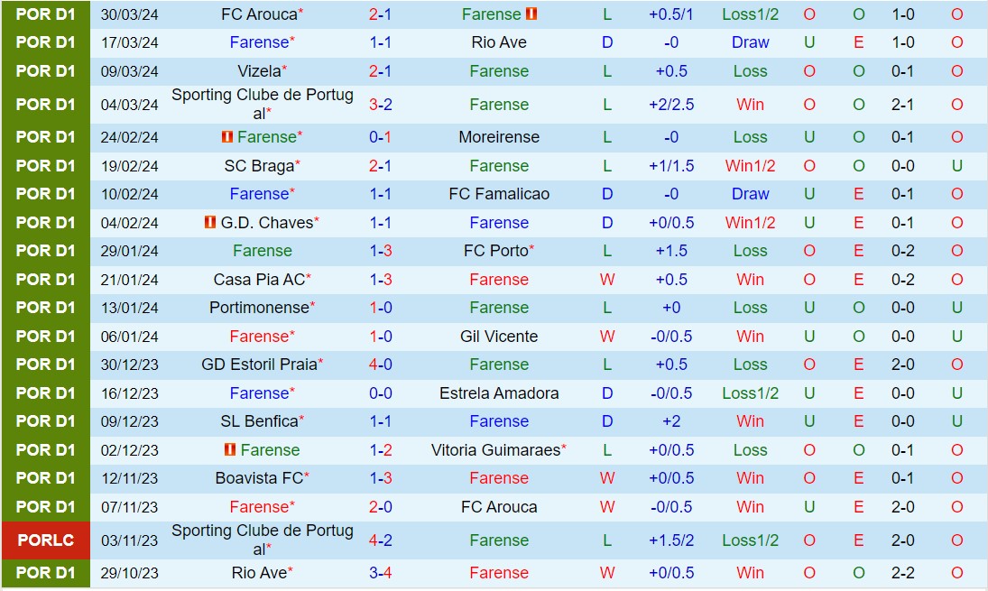 Nhận định Farense vs Boavista 2h15 ngày 64 (VĐQG Bồ Đào Nha 202324) 2