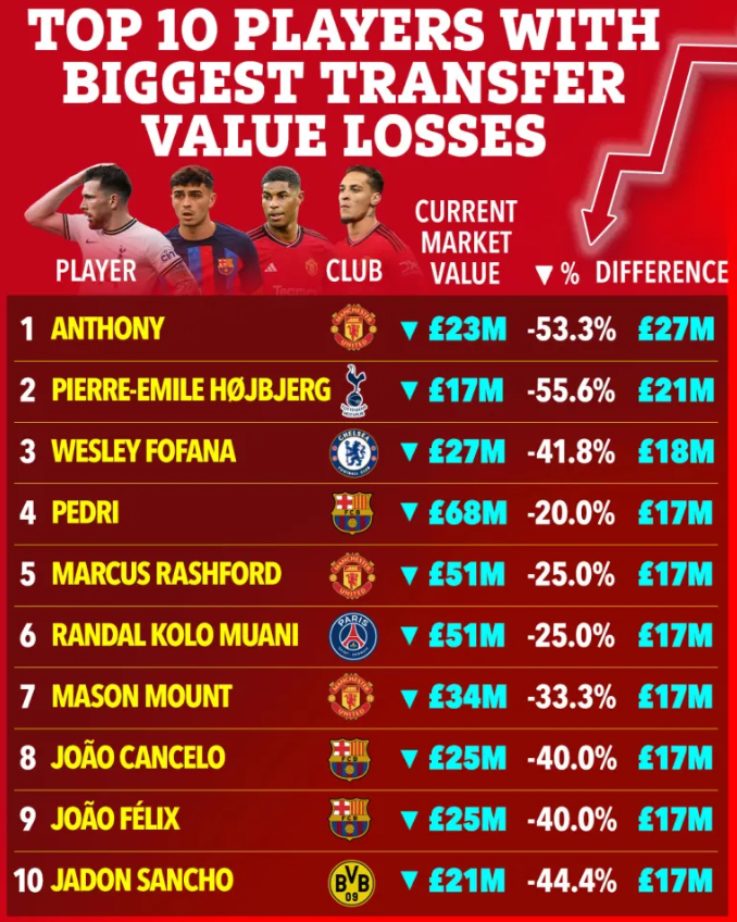Top 10 cầu thủ mất giá nhiều nhất Top 10 cau thu mat gia nhieu nhat