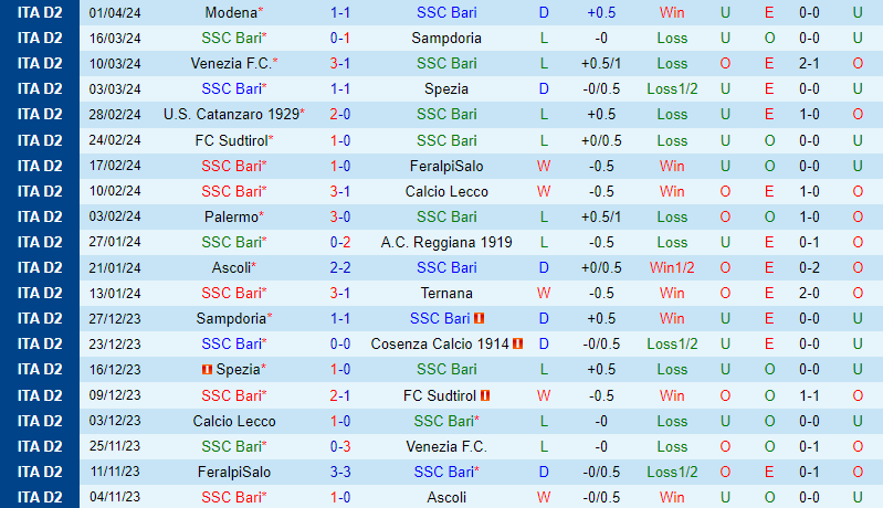 Nhận định Bari vs Cremonese 1h30 ngày 64 (Hạng 2 Italia) 2