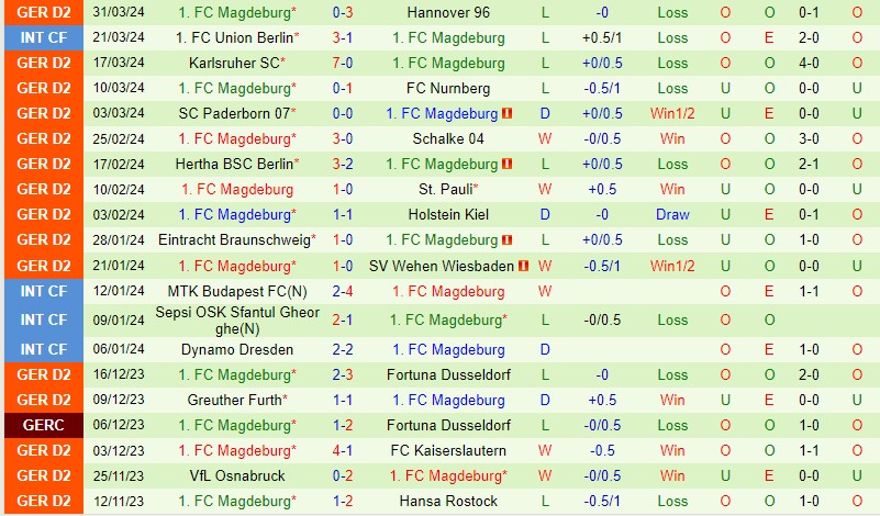 Nhận định Elversberg vs Magdeburg 18h00 ngày 64 (Hạng 2 Đức) 3 Nhận định Elversberg vs Magdeburg 18h00 ngày 64 (Hạng 2 Đức) 3