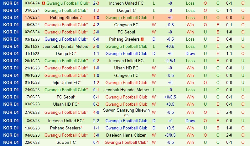 Nhận định Gimcheon Sangmu vs Gwangju 14h30 ngày 64 (VĐQG Hàn Quốc) 3