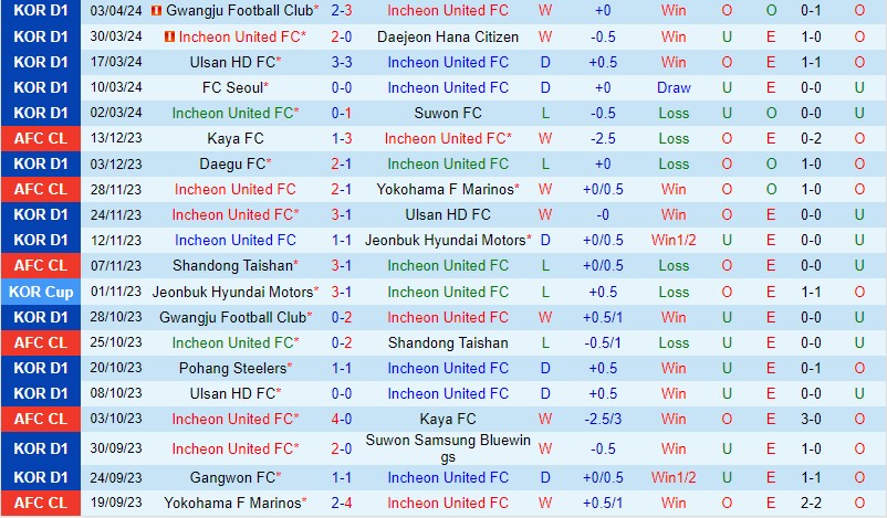 Nhận định Incheon vs Jeju 14h30 ngày 64 (VĐQG Hàn Quốc) 2