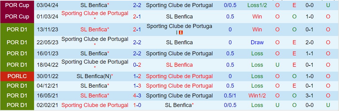 Nhận định Sporting Lisbon vs Benfica 2h30 ngày 74 (VĐQG Bồ Đào Nha 202324) 1