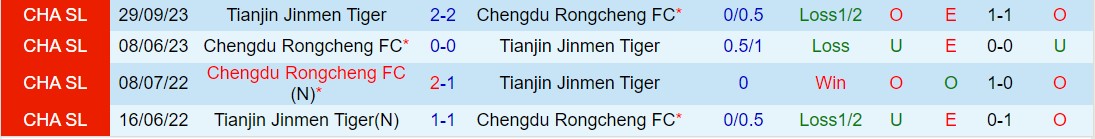 Nhận định Tianjin Jinmen Tiger vs Chengdu Rongcheng 14h30 ngày 64 (VĐQG Trung Quốc 2024) 1