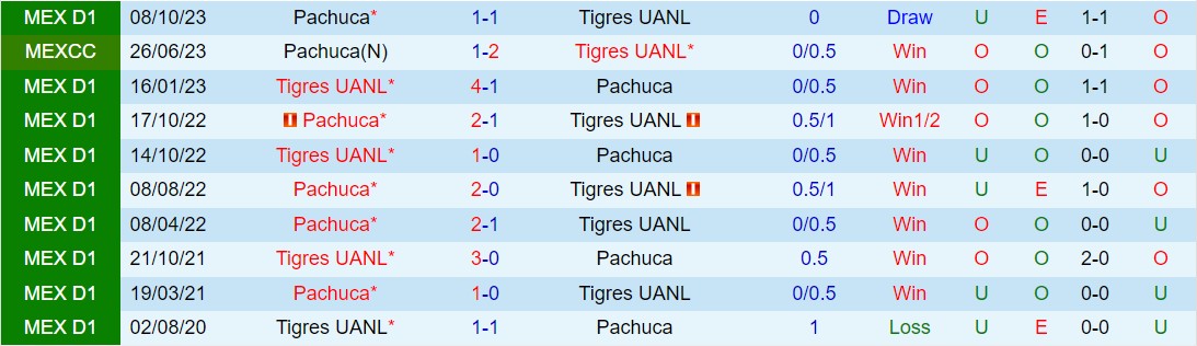 Nhận định Tigres vs Pachuca 8h00 ngày 74 (VĐQG Mexico 2024) 1