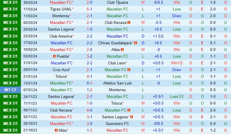 Nhận định Mazatlan vs Pumas 8h00 ngày 64 (VĐQG Mexico) 2