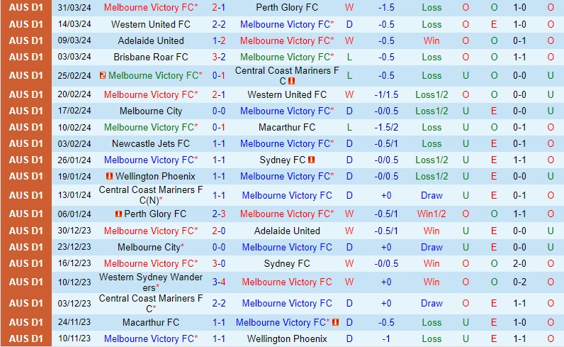 Nhận định Melbourne Victory vs Melbourne City 15h45 ngày 64 (VĐQG Australia) 2 Nhận định Melbourne Victory vs Melbourne City 15h45 ngày 64 (VĐQG Australia) 2