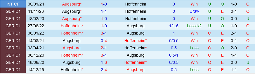 Hoffenheim vs Augsburg