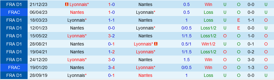Nantes vs Lyon 