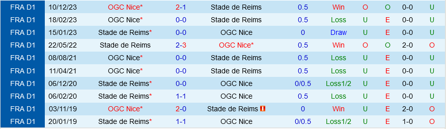 Reims vs Nice Reims vs Nice