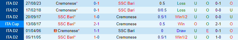 Nhận định Bari vs Cremonese 1h30 ngày 64 (Hạng 2 Italia) 1