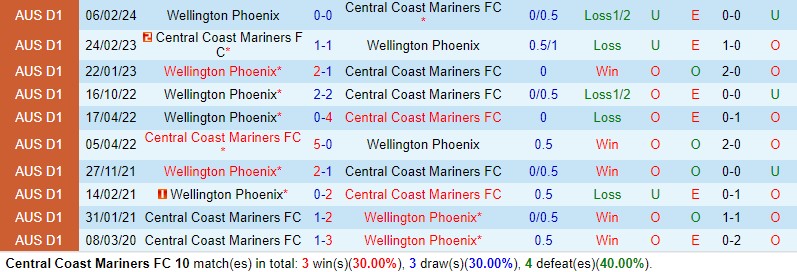 Nhận định Central Coast Mariners vs Wellington Phoenix 13h30 ngày 64 (VĐQG Australia) 1