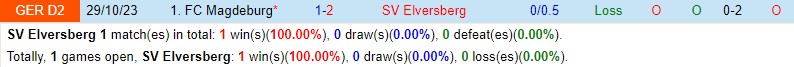 Nhận định Elversberg vs Magdeburg 18h00 ngày 64 (Hạng 2 Đức) 1 Nhận định Elversberg vs Magdeburg 18h00 ngày 64 (Hạng 2 Đức) 1