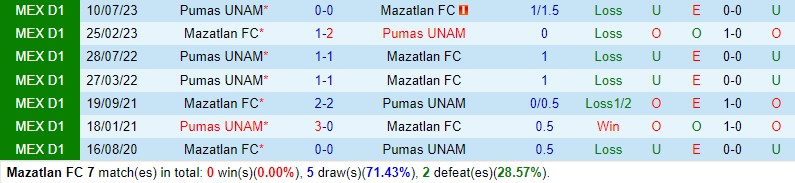 Nhận định Mazatlan vs Pumas 8h00 ngày 64 (VĐQG Mexico) 1