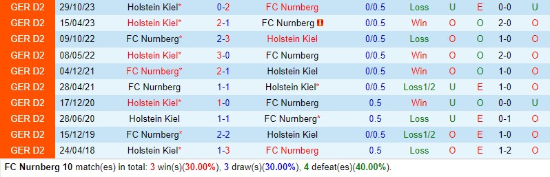 Nhận định Nurnberg vs Holstein Kiel 18h00 ngày 64 (Hạng 2 Đức) 1