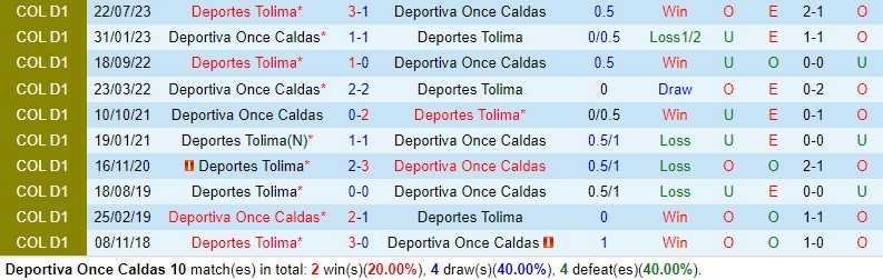 Nhận định Once Caldas vs Tolima 8h20 ngày 64 (VĐQG Colombia) 1 Nhận định Once Caldas vs Tolima 8h20 ngày 64 (VĐQG Colombia) 1