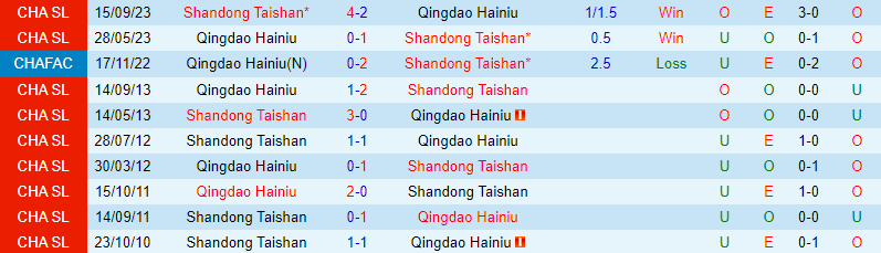 Nhận định Qingdao Hainiu vs Shandong Taishan 18h35 ngày 54 (VĐQG Trung Quốc) 1