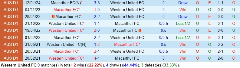 Nhận định Western United vs Macarthur 11h30 ngày 64 (VĐQG Australia) 1 Nhận định Western United vs Macarthur 11h30 ngày 64 (VĐQG Australia) 1