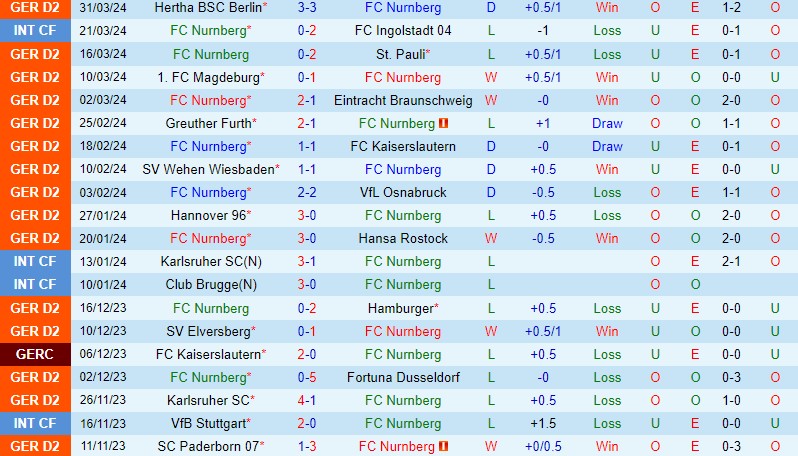 Nhận định Nurnberg vs Holstein Kiel 18h00 ngày 64 (Hạng 2 Đức) 2