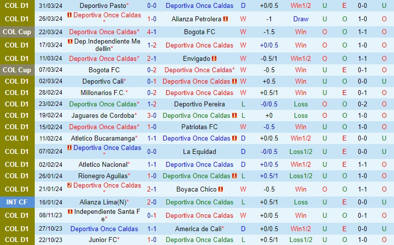 Nhận định Once Caldas vs Tolima 8h20 ngày 64 (VĐQG Colombia) 2 Nhận định Once Caldas vs Tolima 8h20 ngày 64 (VĐQG Colombia) 2