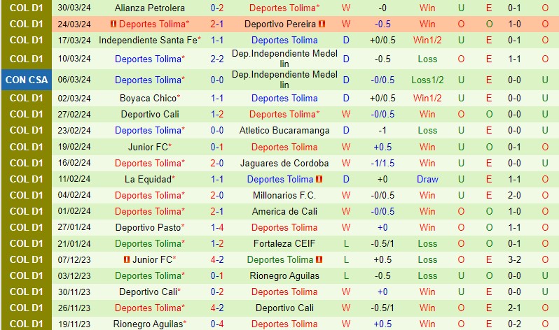Nhận định Once Caldas vs Tolima 8h20 ngày 64 (VĐQG Colombia) 3 Nhận định Once Caldas vs Tolima 8h20 ngày 64 (VĐQG Colombia) 3