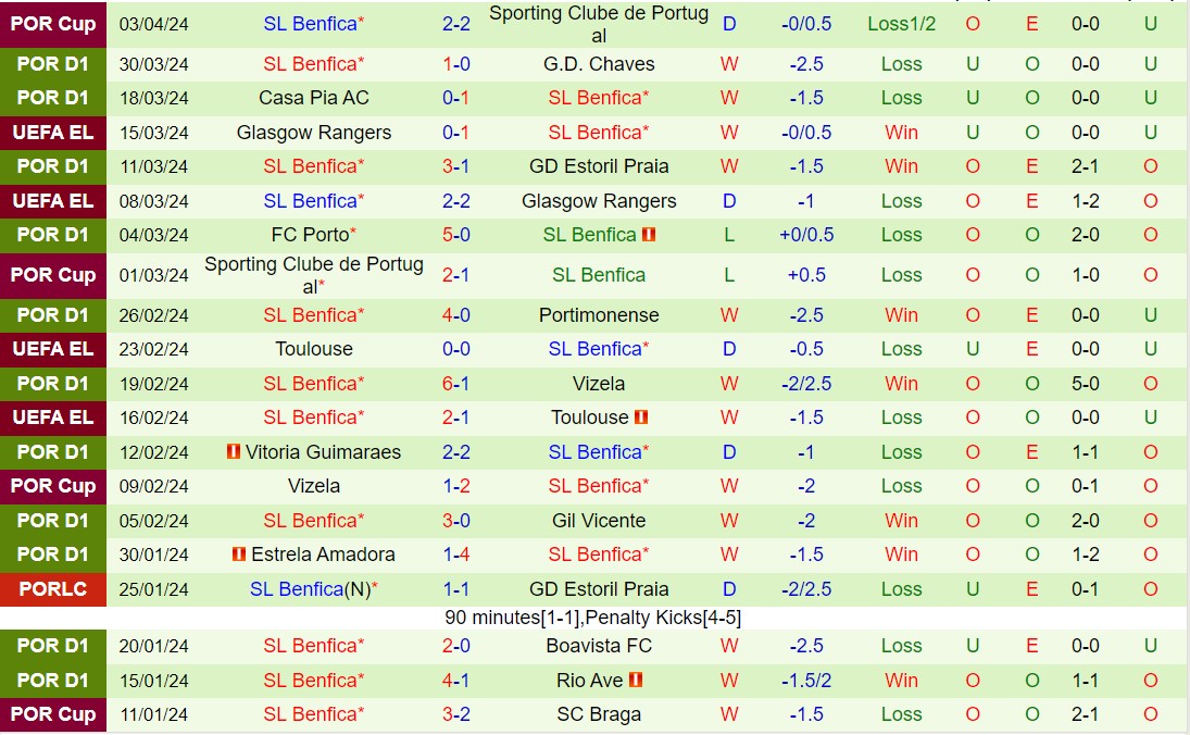 Nhận định Sporting Lisbon vs Benfica 2h30 ngày 74 (VĐQG Bồ Đào Nha 202324) 3