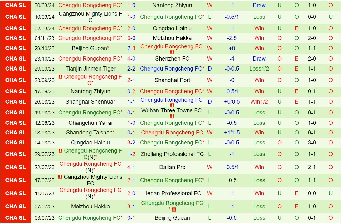 Nhận định Tianjin Jinmen Tiger vs Chengdu Rongcheng 14h30 ngày 64 (VĐQG Trung Quốc 2024) 3