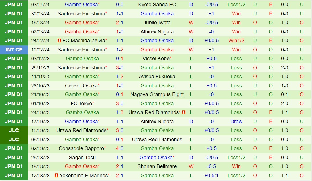 Nhận định Consadole Sapporo vs Gamba Osaka 12h00 ngày 64 (VĐQG Nhật Bản 2024) 3