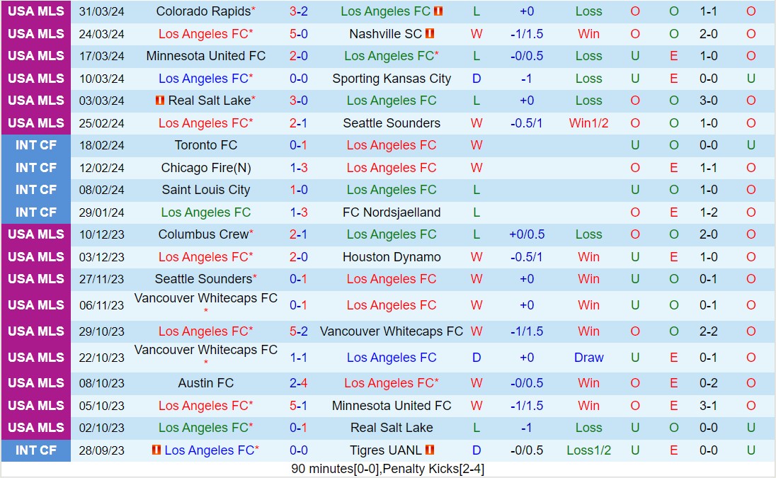 Nhận định Los Angeles FC vs LA Galaxy 6h45 ngày 74 (Nhà nghề Mỹ 2024) 2