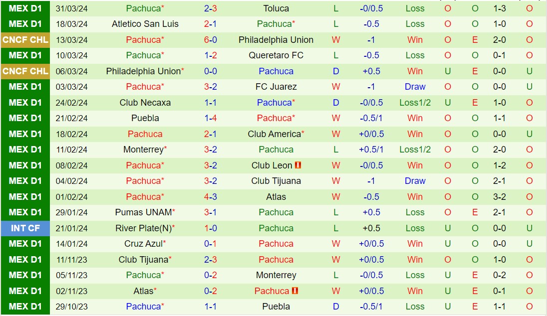 Nhận định Tigres vs Pachuca 8h00 ngày 74 (VĐQG Mexico 2024) 3