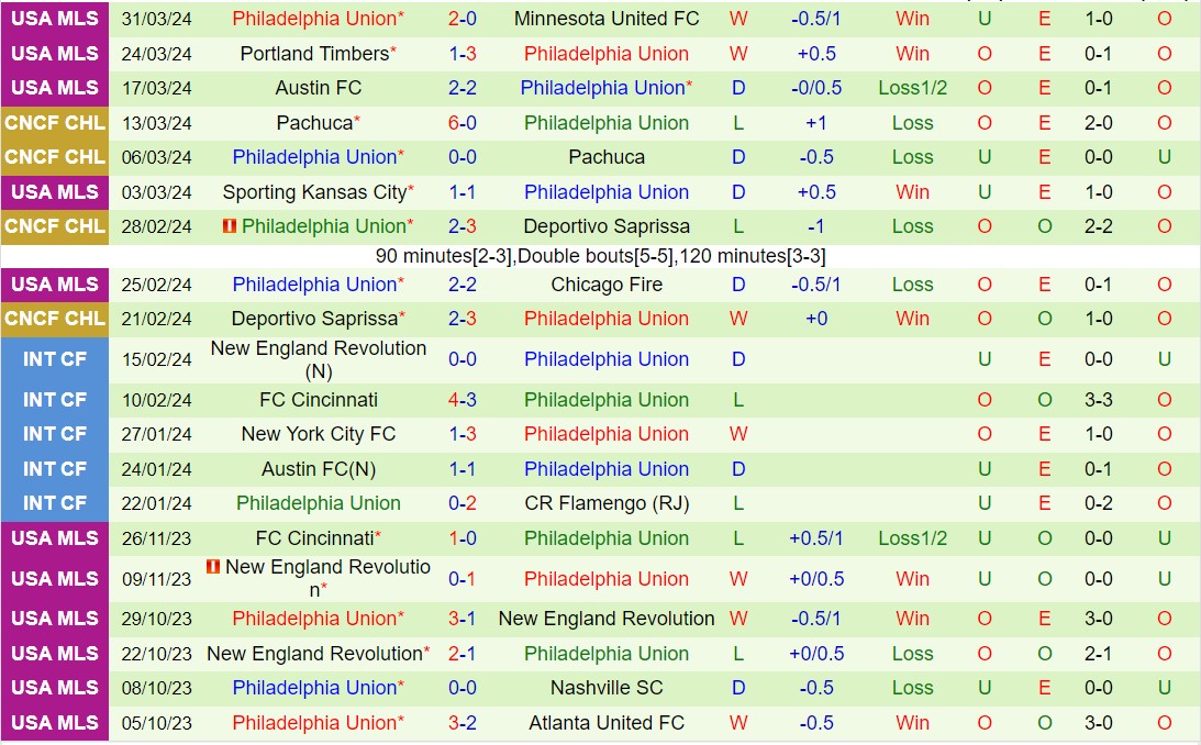 Nhận định Nashville vs Philadelphia Union 7h30 ngày 74 (Nhà nghề Mỹ 2024) 3