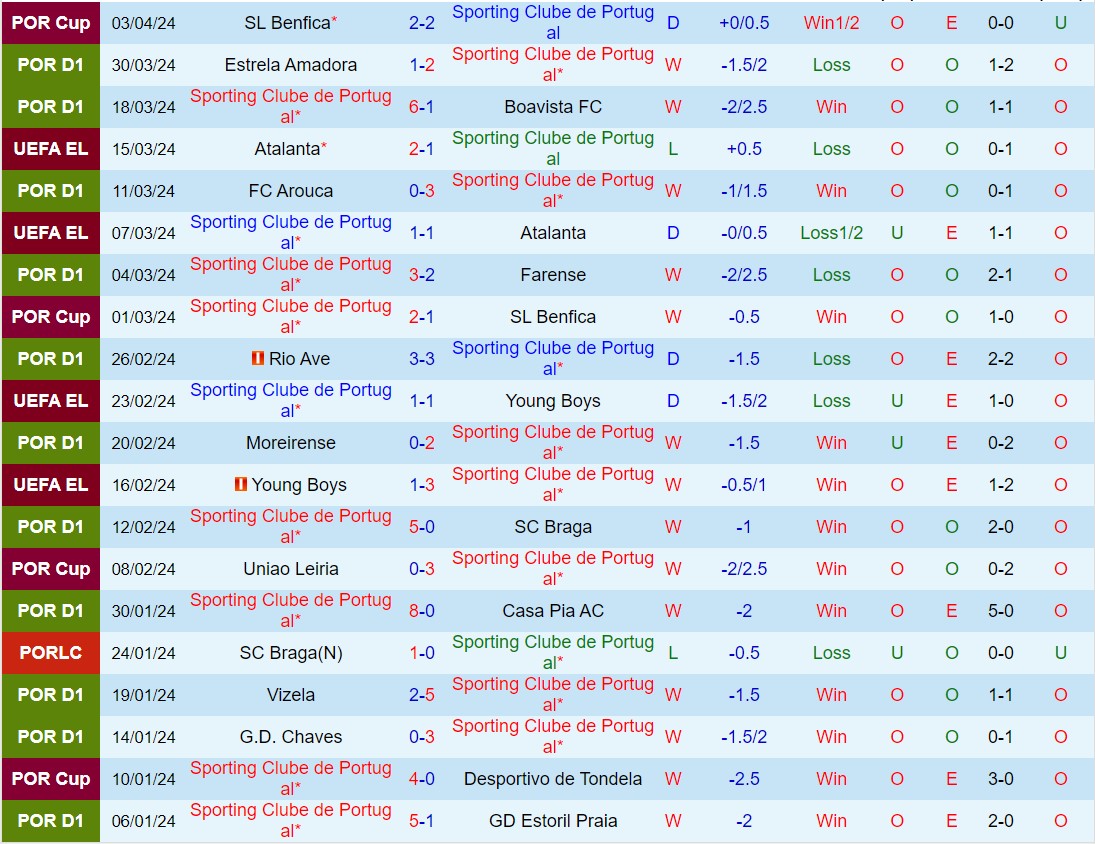Nhận định Sporting Lisbon vs Benfica 2h30 ngày 74 (VĐQG Bồ Đào Nha 202324) 2