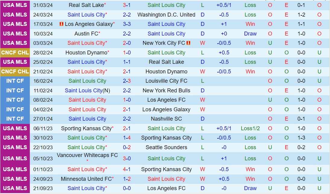 Nhận định StLouis vs Dallas 7h30 ngày 74 (Nhà nghề Mỹ 2024) 2
