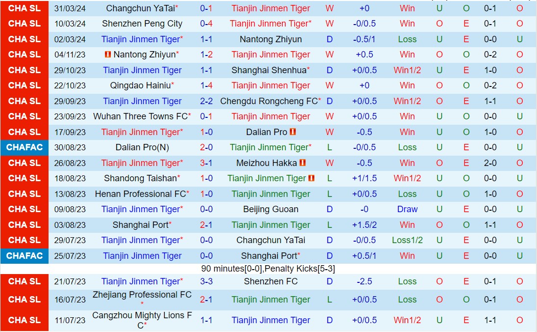 Nhận định Tianjin Jinmen Tiger vs Chengdu Rongcheng 14h30 ngày 64 (VĐQG Trung Quốc 2024) 2