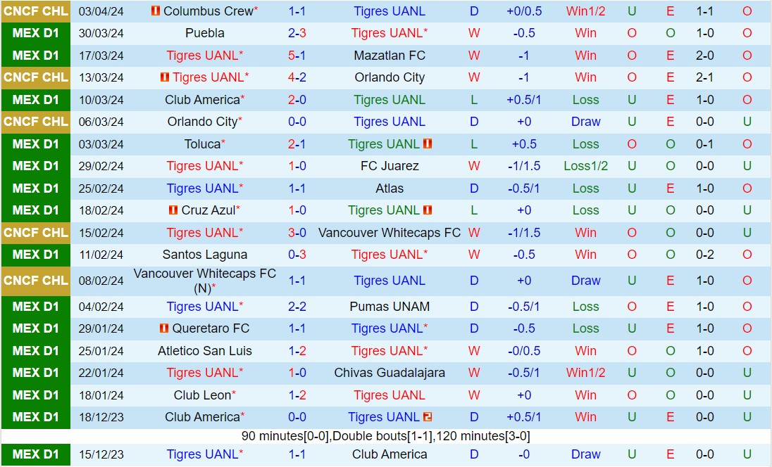 Nhận định Tigres vs Pachuca 8h00 ngày 74 (VĐQG Mexico 2024) 2