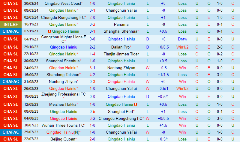 Nhận định Qingdao Hainiu vs Shandong Taishan 18h35 ngày 54 (VĐQG Trung Quốc) 2