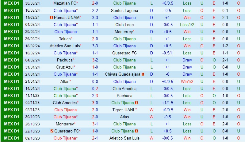 Nhận định Tijuana vs Necaxa 10h10 ngày 64 (VĐQG Mexico) 2