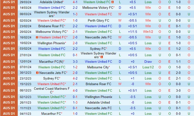 Nhận định Western United vs Macarthur 11h30 ngày 64 (VĐQG Australia) 2 Nhận định Western United vs Macarthur 11h30 ngày 64 (VĐQG Australia) 2