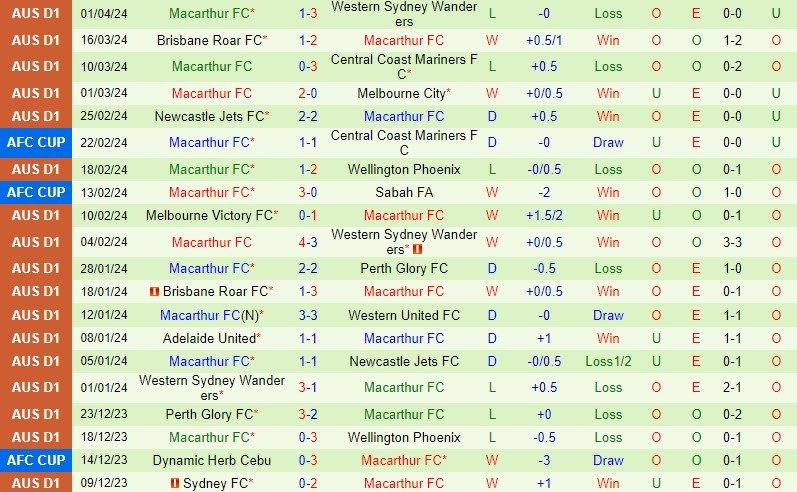 Nhận định Western United vs Macarthur 11h30 ngày 64 (VĐQG Australia) 3 Nhận định Western United vs Macarthur 11h30 ngày 64 (VĐQG Australia) 3