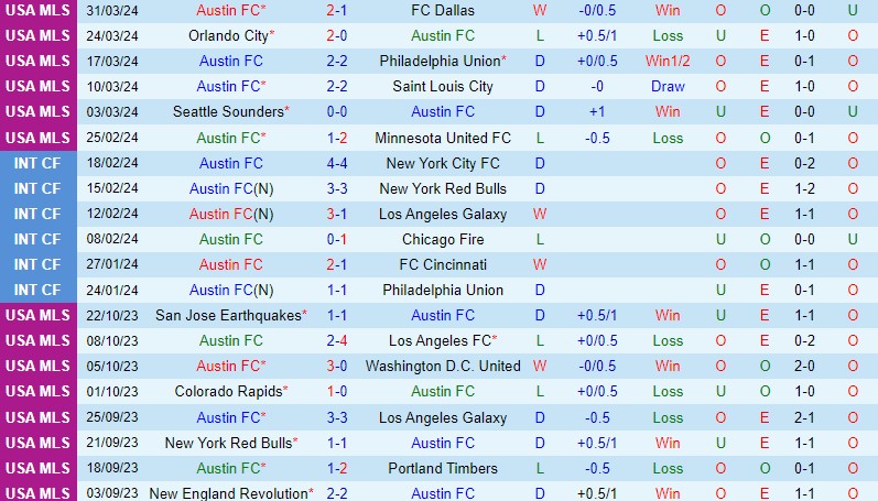 Nhận định Austin vs San Jose Earthquakes 7h30 ngày 74 (Nhà nghề Mỹ) 2