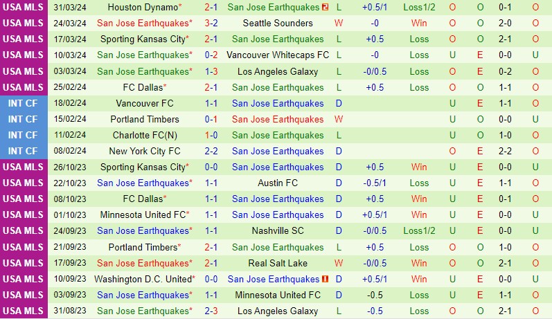 Nhận định Austin vs San Jose Earthquakes 7h30 ngày 74 (Nhà nghề Mỹ) 3