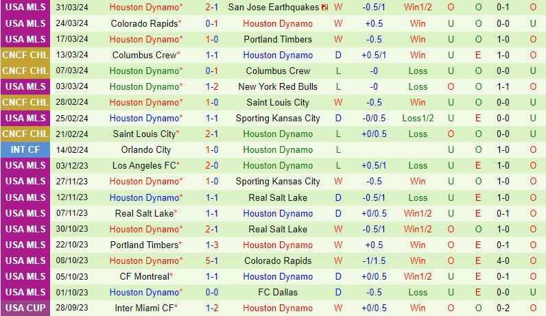 Nhận định Chicago Fire vs Houston Dynamo 7h30 ngày 74 (Nhà nghề Mỹ) 3 Nhận định Chicago Fire vs Houston Dynamo 7h30 ngày 74 (Nhà nghề Mỹ) 3