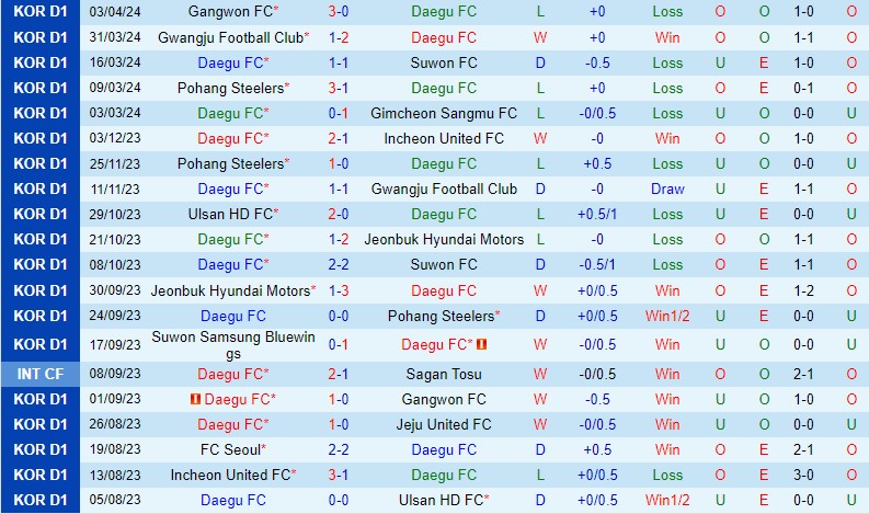 Nhận định Daegu vs FC Seoul 12h00 ngày 74 (VĐQG Hàn Quốc) 2