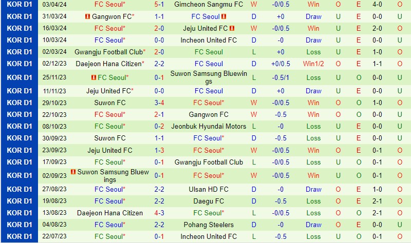 Nhận định Daegu vs FC Seoul 12h00 ngày 74 (VĐQG Hàn Quốc) 3