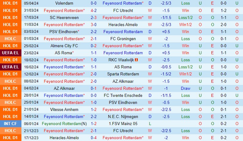 Nhận định Feyenoord vs Ajax 19h30 ngày 74 (VĐQG Hà Lan) 2 Nhận định Feyenoord vs Ajax 19h30 ngày 74 (VĐQG Hà Lan) 2