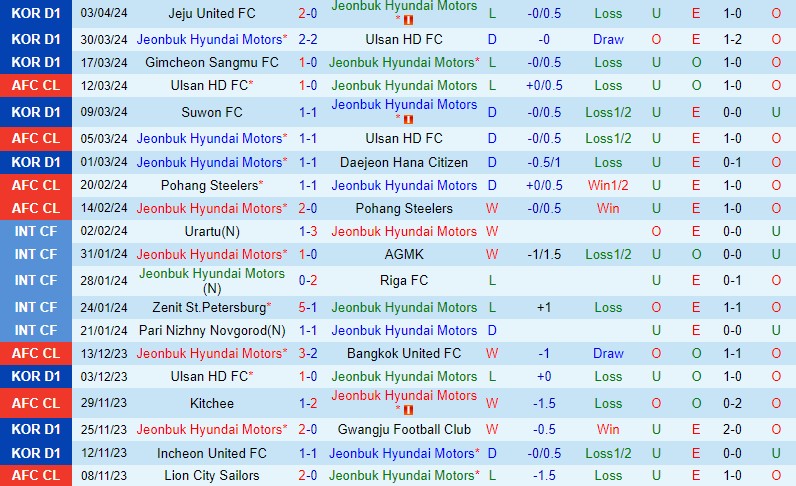 Nhận định Jeonbuk vs Gangwon 12h00 ngày 74 (VĐQG Hàn Quốc) 2