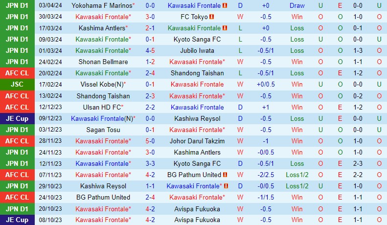 Nhận định Kawasaki Frontale vs Machida Zelvia 13h00 ngày 74 (VĐQG Nhật Bản) 2 Nhận định Kawasaki Frontale vs Machida Zelvia 13h00 ngày 74 (VĐQG Nhật Bản) 2